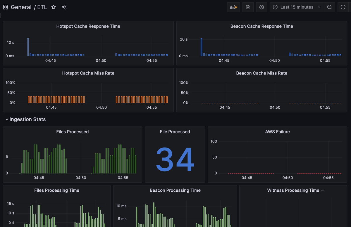Progressing well on off-chain <a href="/helium/">Helium🎈</a> PoC integration. Still need to improve the loading performance but data are on the way to a scalable Mongo Cluster, monitoring is in place... take a look at github.com/disk91/helium-…