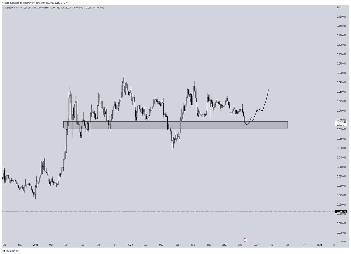 Keeping it simple for $ETH

This is where we are for ETH / BTC, which is macro support. We could dip a little further in but imo it's close to bottoming.

If $BTC starts to lift, I could see us full sending $ETH to $2200-$2400. Possibly higher even which would start a nice alt