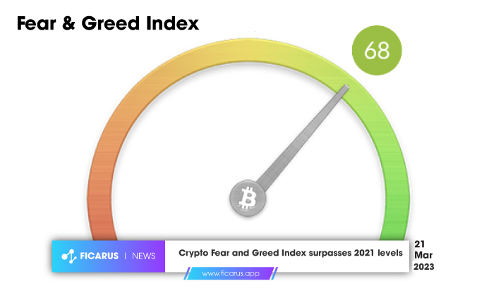 Ficarusapp's tweet photo. Crypto Fear and Greed Index surpasses 2021 levels

The Crypto Fear and Greed Index peaked in 2023, past levels not seen since BTC's ATH in November 2021.

Website (https://t.co/aJIKhdBK3a)
#Ficarus #Ficarusnews #Cryptocurrency #Bitcoin #CryptoFearandGreedindex https://t.co/119DeLaePC