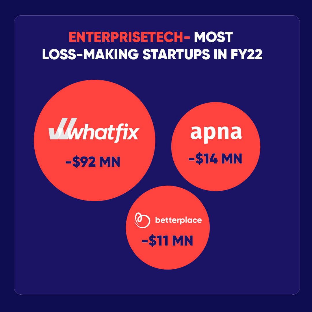Inc42's tweet image. 👉️In the Enterprisetech sector, #whatfix&apos;s incurred loss followed by #apna and #betterplace.