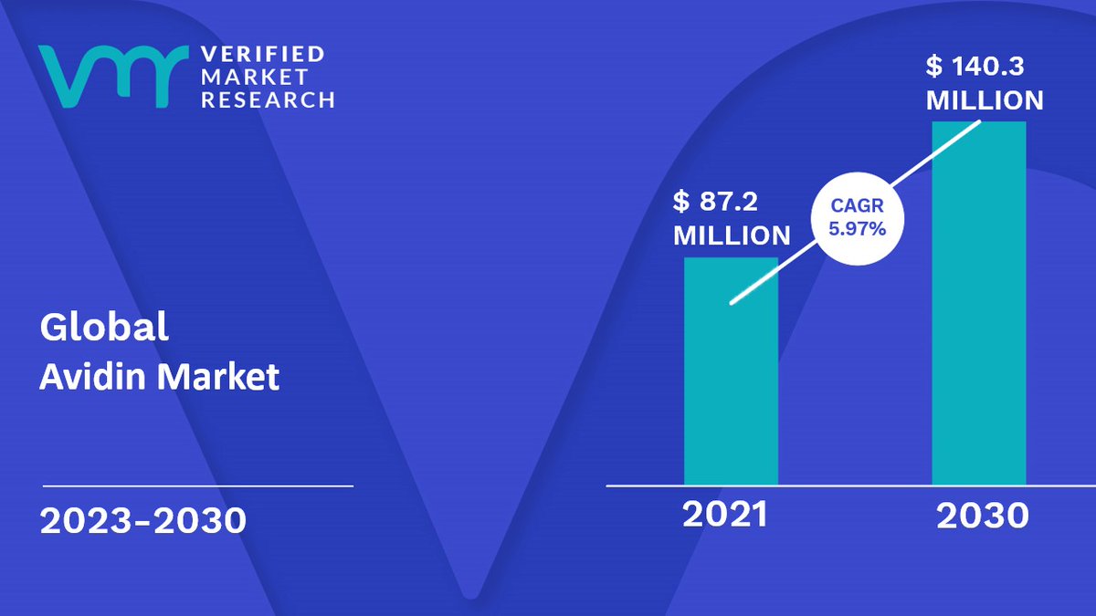 #Avidin Market size was valued at USD 87.2 Million in 2021 and is projected to reach USD 140.3 Million by 2030, growing at a CAGR of 5.97 % from 2023 to 2030.

Get More info@ bit.ly/406f5TD

@anaspec @Avantor_News @FutureForAll @Merck @MPBiomedicals @SouthernBiotech