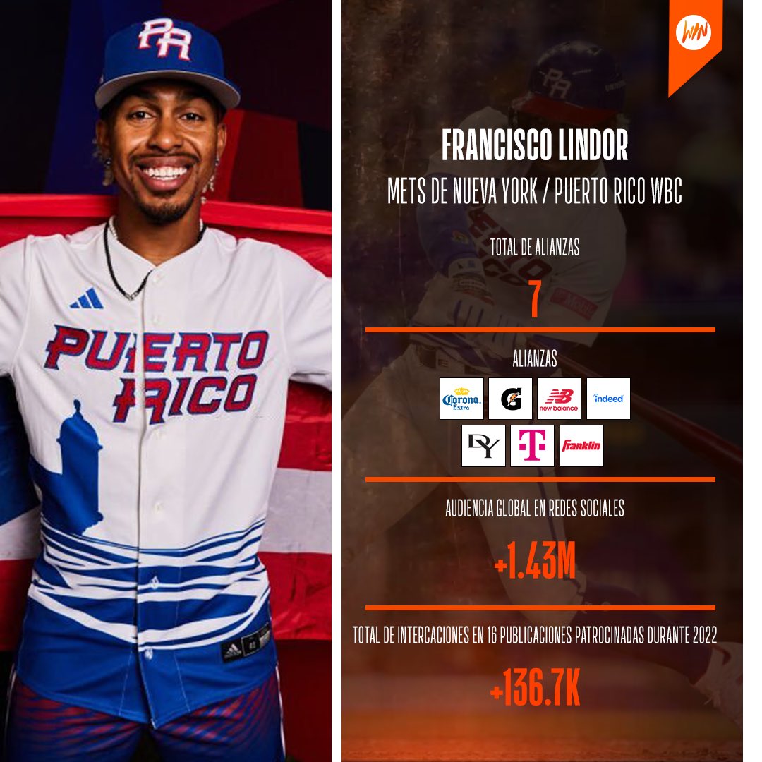 WINSportsBiz's tweet photo. 📊 El éxito de @Lindor12BC no solo se limita al terreno de juego. 

👏 “Paquito” es el jugador que mejor ha trabajado su marca personal dentro del #TeamRubio. https://t.co/uDsw4blaWC