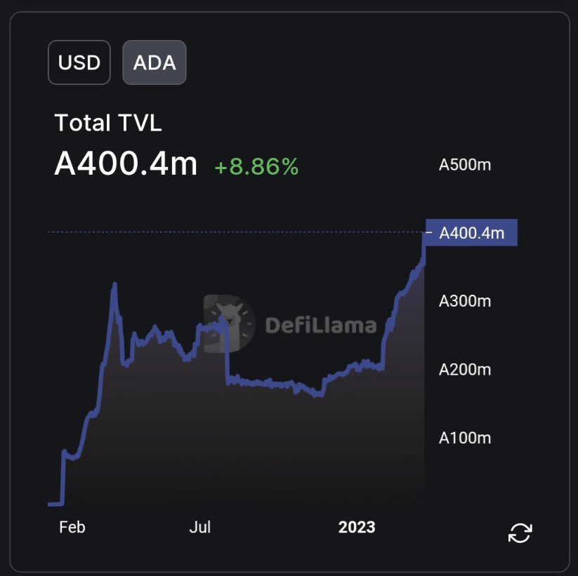 🔥BREAKING: #Cardano Total TVL 400.4m ADAs