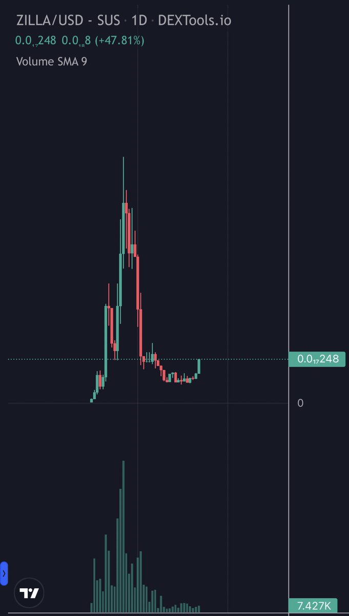Follow the green wall🫡💙🦖 
$ZILLA ready to moon !!!