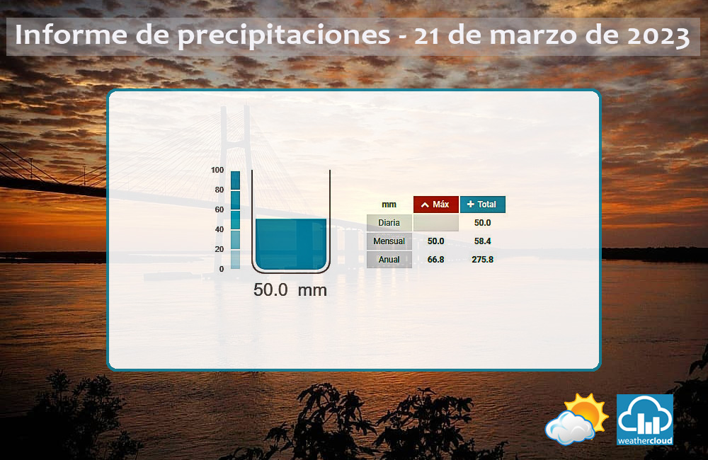 AlertaRosario's tweet photo. Total lluvias
Hasta las 21:00. https://t.co/tNM2R14J1Y