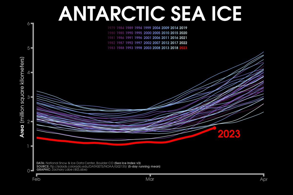 Well #Antarctic sea ice area is *still* setting new daily record lows...

More visualizations at zacklabe.com/antarctic-sea-…