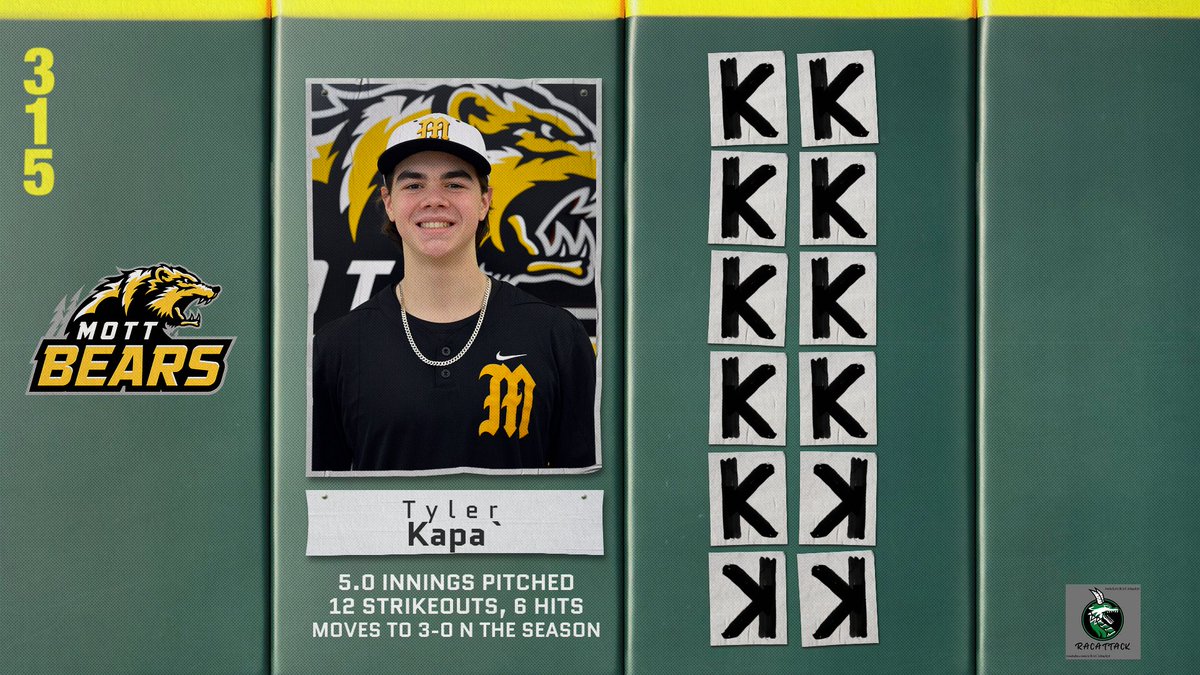 MottCCAthletics's tweet photo. The Rac Attack player o the game is pitcher Tyler Kapa. Kapa struck out 12 Ocelots and scattered six hits over five innings to pick up his third win. https://t.co/JH9rh71K4v