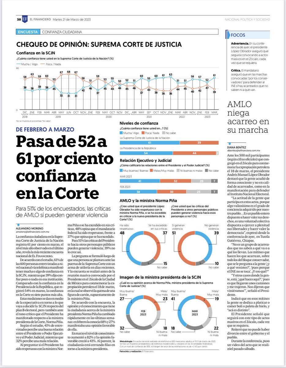 Ojo. Según la última encuesta de @ElFinanciero_Mx confianza en la @SCJN ha crecido de 52 a 61% y es mayor a la de AMLO Los ataques de @lopezobrador_ son un bumerang para él. Buena noticia para quienes creemos en la defensa de la división de poderes/Norma Piña/la democracia.