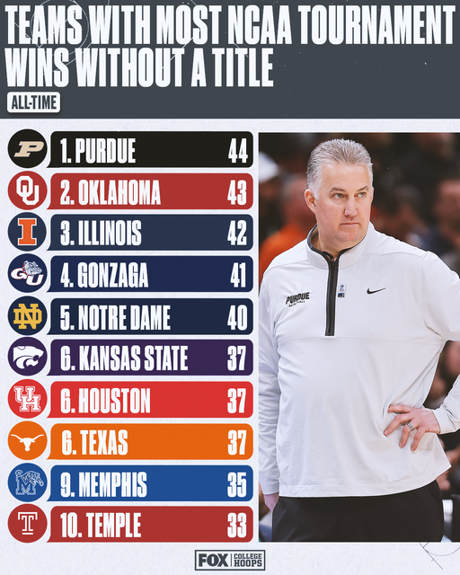 CSOonX's tweet photo. I double take every time I'm reminded that Purdue — in a state where basketball is religion, the alma mater of John Wooden, the stomping grounds of Gene Keady, the home of Glenn "Big Dog" Robinson — has never won the NCAA Tournament.

The school is legit cursed at this point. https://t.co/oU4JXk1ZsU