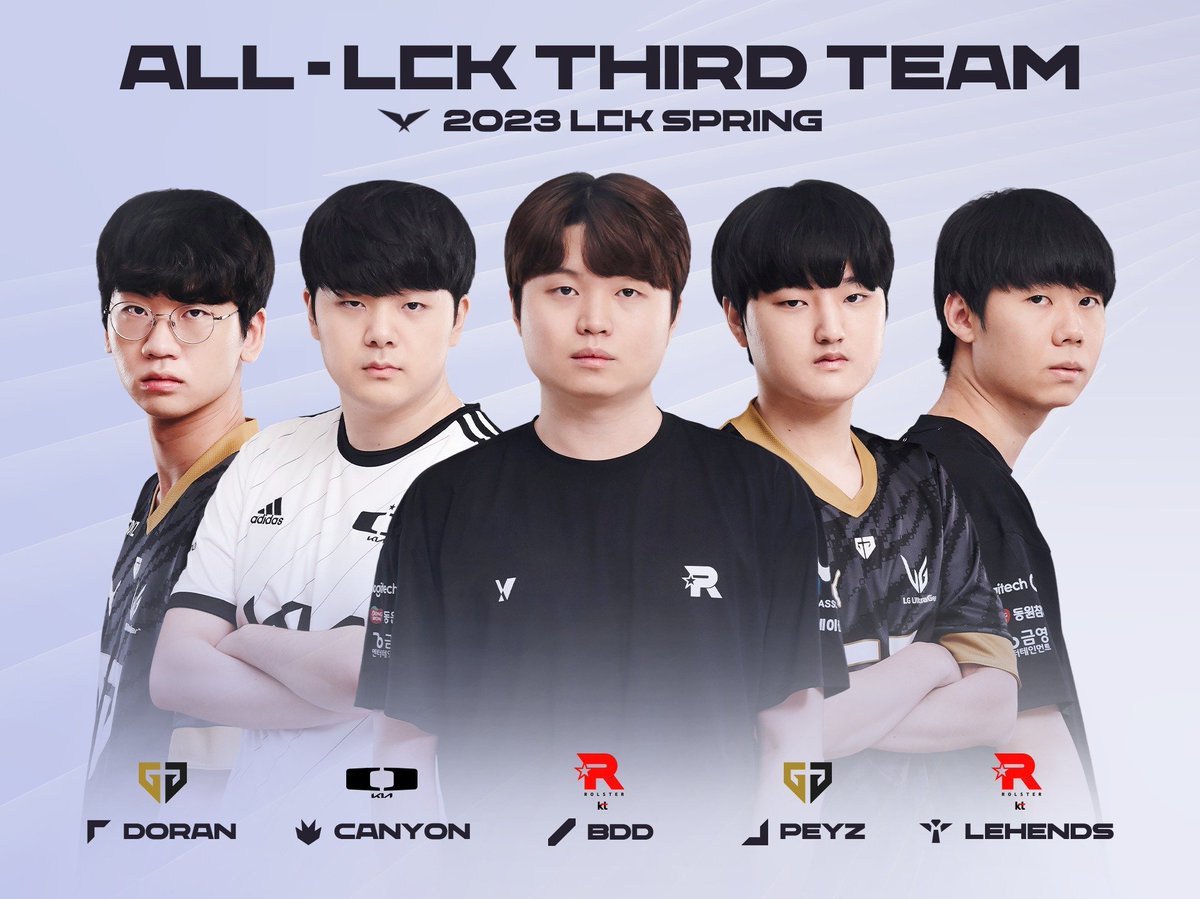 KorizonEsports's tweet photo. ALL-LCK THIRD TEAM

GEN Doran
DK Canyon
KT Bdd
GEN Peyz
KT Lehends https://t.co/lr6DGtY4wH