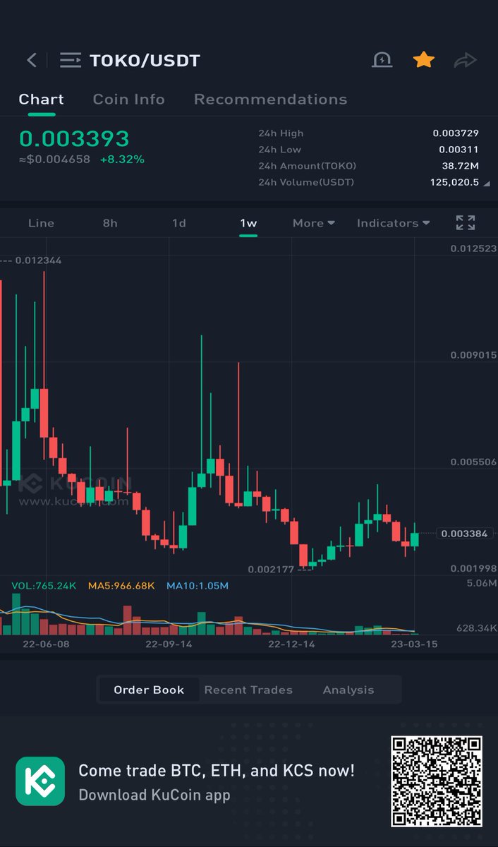 Toko ready to make a 2-3x move soon dont miss the toke train 🚀🚀💯 for more trade setups follow ⁦<a href="/Nadeem6321/">Nadeem632</a>⁩ ⁦<a href="/cryptofuture007/">Cryptofuture007</a>⁩ ⁦<a href="/ch_azeez/">ch azeez</a>⁩ ⁦<a href="/Malik_Farooq_01/">Alpha Altfolio 🚀</a>⁩ ⁦⁦<a href="/rudekhan4ever/">Imran - Rudekhan</a>⁩ ⁦@Cryptogem786⁩ ⁦💯🚀🚀🚀⁦<a href="/kucoincom/">KuCoin</a>⁩ ⁦