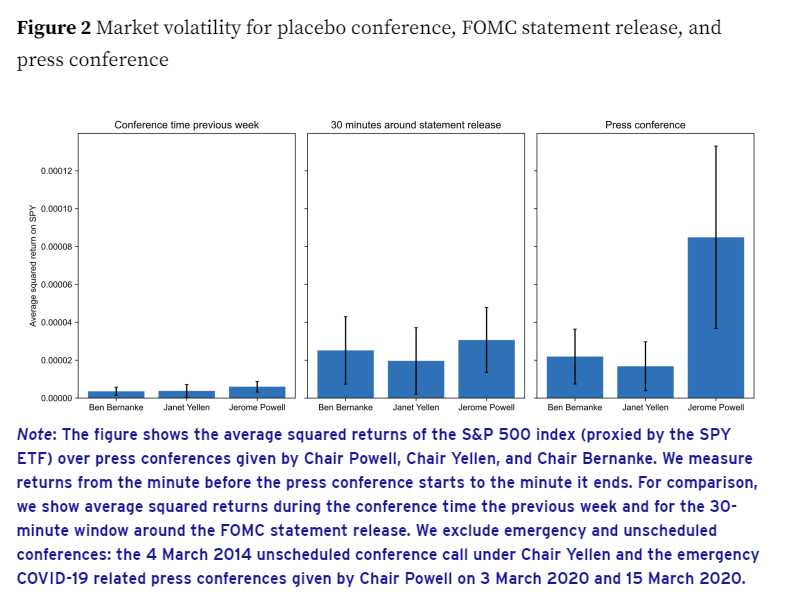 NickTimiraos's tweet photo. A research paper looks at intraday trading data to conclude "market volatility is more than three times higher during press conferences given by current Fed Chair Jerome Powell than during press conferences by predecessors Janet Yellen and Ben Bernanke" https://t.co/D0uTEZrKK0 https://t.co/EzgUCWZsbU