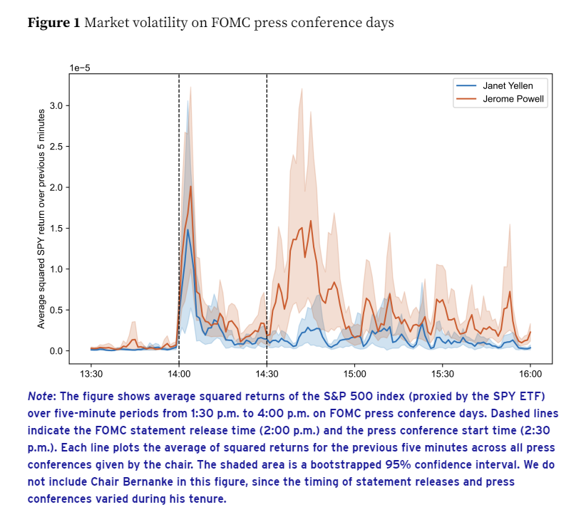 NickTimiraos's tweet photo. A research paper looks at intraday trading data to conclude "market volatility is more than three times higher during press conferences given by current Fed Chair Jerome Powell than during press conferences by predecessors Janet Yellen and Ben Bernanke" https://t.co/D0uTEZrKK0 https://t.co/EzgUCWZsbU