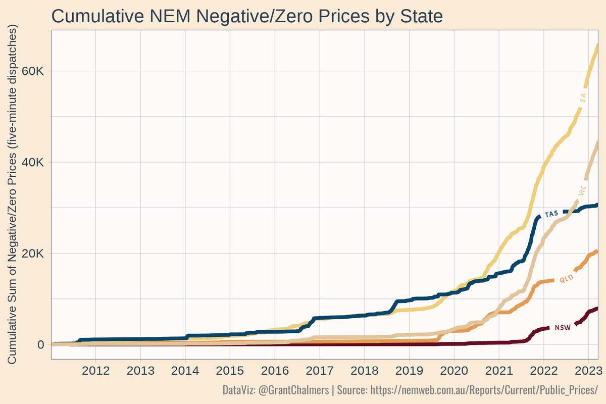 GrantChalmers's tweet image. Cumulative sum of negative/zero prices (five-minute dispatches) per state in the NEM since 2011.
#rstats #ggplot #dataviz #NEM