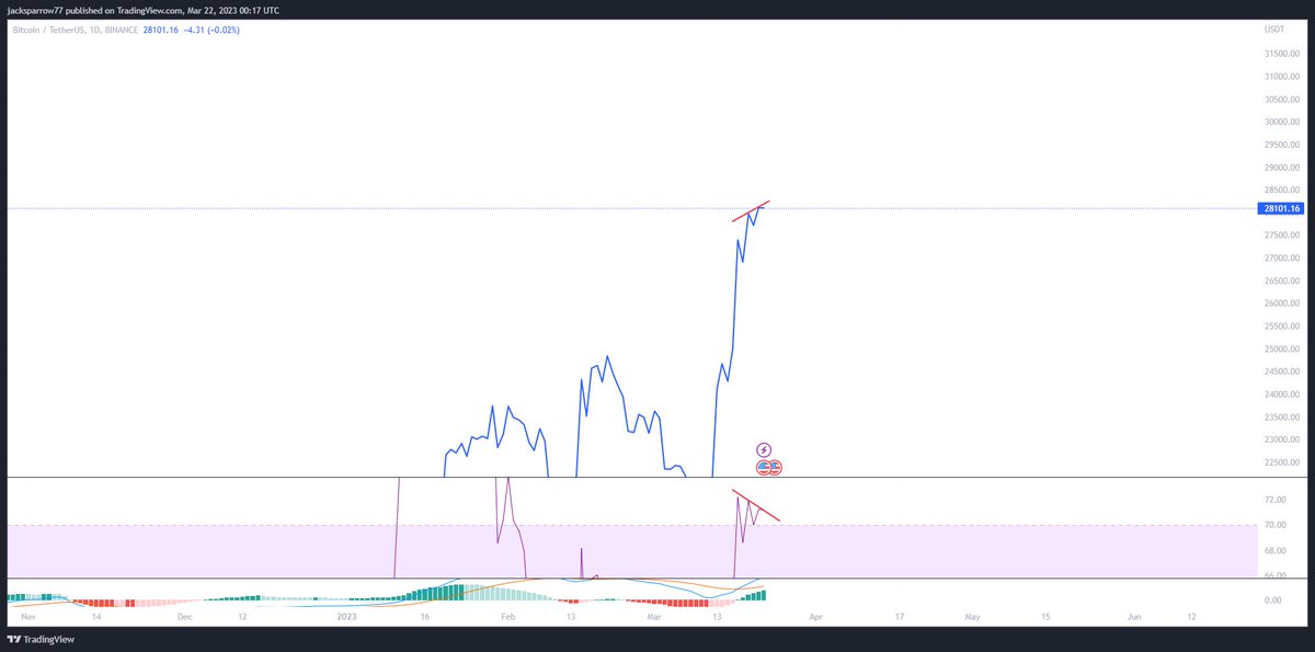 cryptogainerss's tweet photo. Three daily candles closed in the same level under resistance.
Again bearish divergence in the daily chart for the 2nd time in these 3 days.

This only indicates a top of a movement, so you know whats coming next 😬😬

Be careful!

$BTC #BTC #crypto #bitcoin https://t.co/NPgqSStHQF
