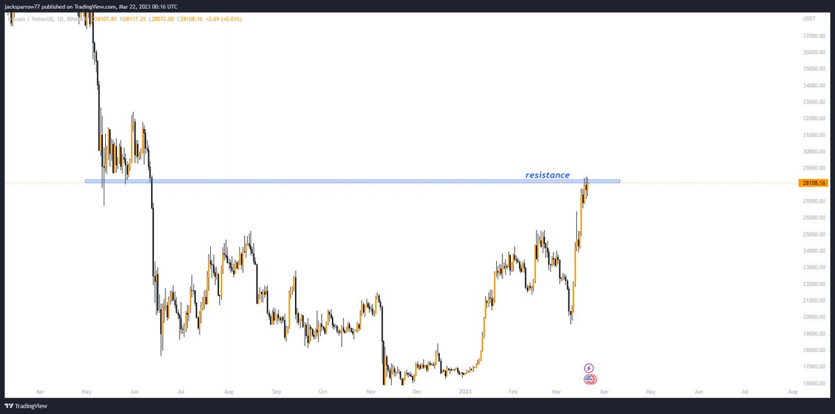 cryptogainerss's tweet photo. Three daily candles closed in the same level under resistance.
Again bearish divergence in the daily chart for the 2nd time in these 3 days.

This only indicates a top of a movement, so you know whats coming next 😬😬

Be careful!

$BTC #BTC #crypto #bitcoin https://t.co/NPgqSStHQF