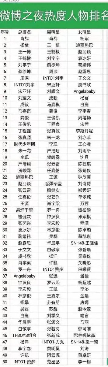 Cstarmelon's tweet photo. WB Night Popular Figure of the Year
Male Star top 7
#Xiaozhan
#Wangyibo
#Wanghedi
#Liuyuning
#Caixukun
#Zhousen
#Into1_Liuyu
Female Star top 7
#Yangzi
#Dilraba
#Zhaoliying
#Yuanbingyan
#JuJingyi
#Zhaolusi
#Yuwenwen https://t.co/GwVEeArRNq