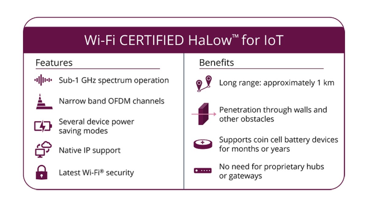 Wi-Fi HaLow allows consumers and businesses to get better performance from their mesh networks. It can support links over longer distances using less energy, enabling greater IoT connectivity for the future. Learn more ➡️  everythingrf.com/community/conn…

#WiFi #HaLow #IoT <a href="/everythingrf/">everything RF</a>