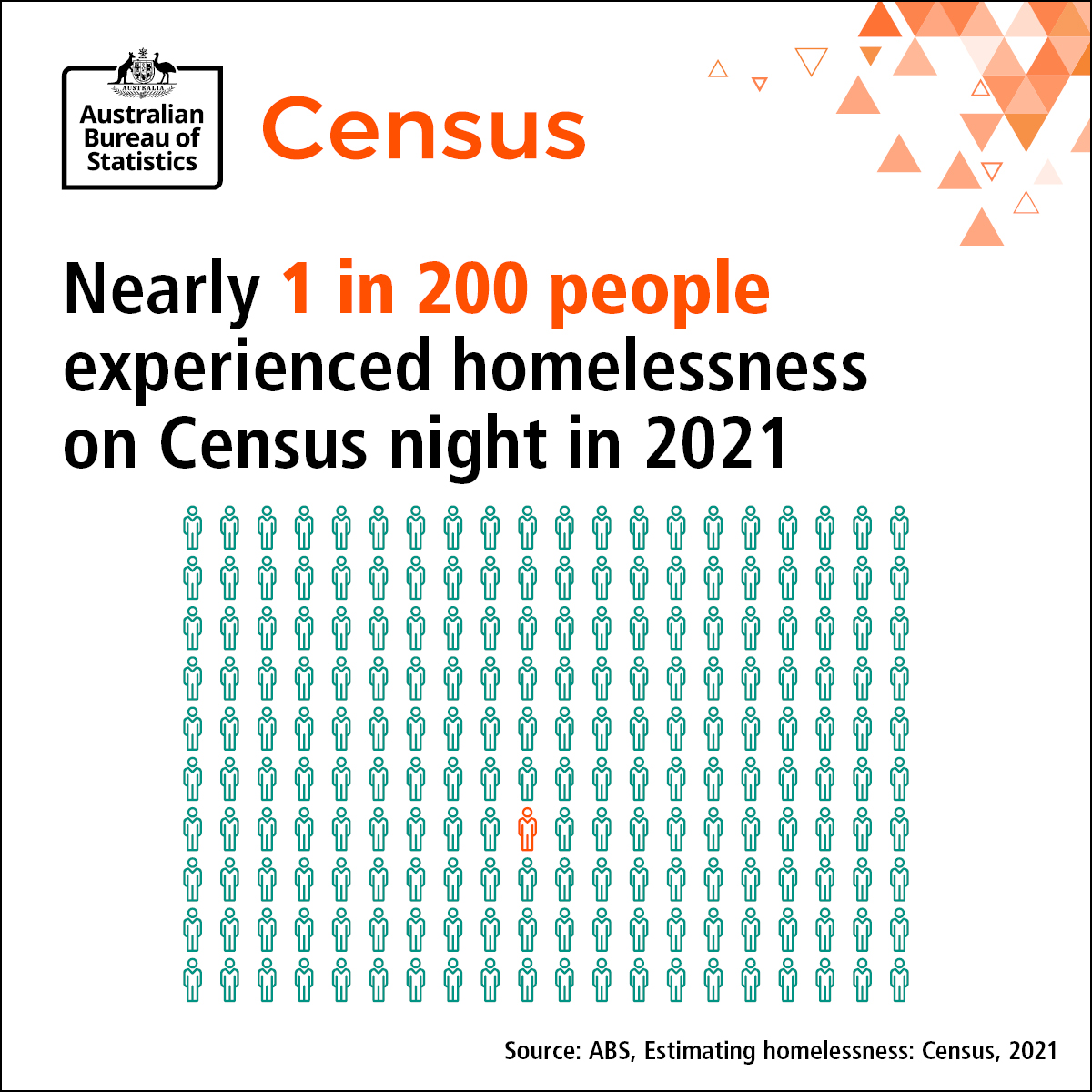 Nearly 1 in 200 (or 122,000) people experienced homelessness on Census night in 2021. 
Find out more at nuvi.me/etfei4