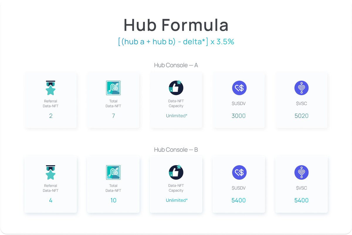 inPersonaNFT's tweet photo. Maximize your SocialFi rewards with this formula: [(hub a + hub b) - delta*] x 3.5%. Aim for delta=0 to maximize your earnings! #SocialFi #dApp https://t.co/NHMQW1idps