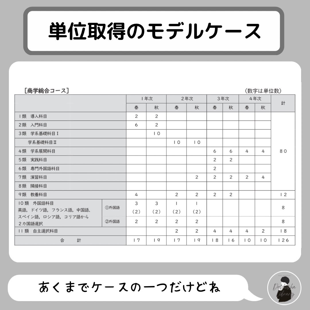 toarudoshishase's tweet photo. 【全学年必見】
商学部総合コースの履修要項をまとめました。
#春から同志社 https://t.co/FHXe6hooxG