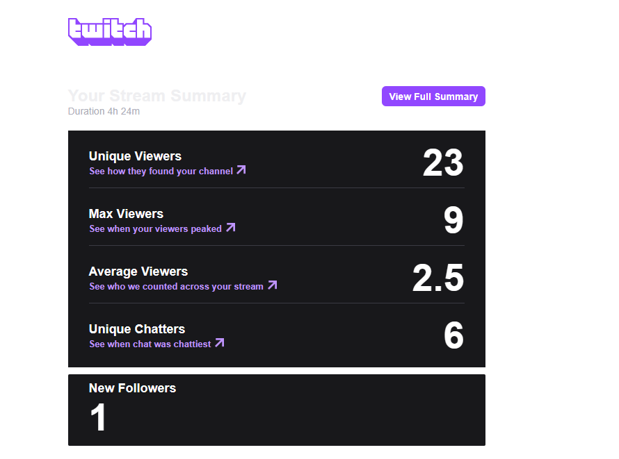 N0Ru1eZ's tweet photo. Not bad for the second stream #twitchstreamer #valorant https://t.co/gFSlLay5Ju