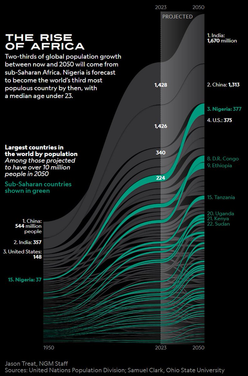 Nigeria is forecast to become the world's third most populous. source:nationalgeographic.com/magazine/artic…