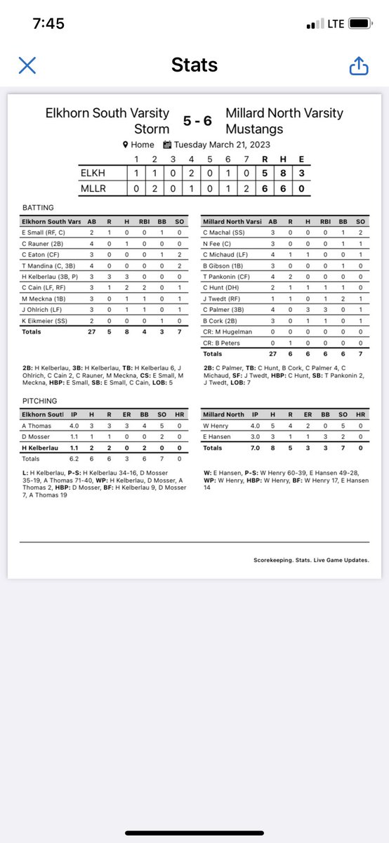 MNStangsBasebal's tweet photo. Varsity Baseball:
MN 6 - Elkhorn South 5
W-Hansen                         2B-Palmer; Hits-Palmer(3); Runs-Pankonin (2)
-Evan Hansen tosses three innings in relief for the win 
-Mustangs score two in the bottom of the 7th.  -Conor Palmer 2B with two out in bottom of 7th for W https://t.co/w9vGag754f