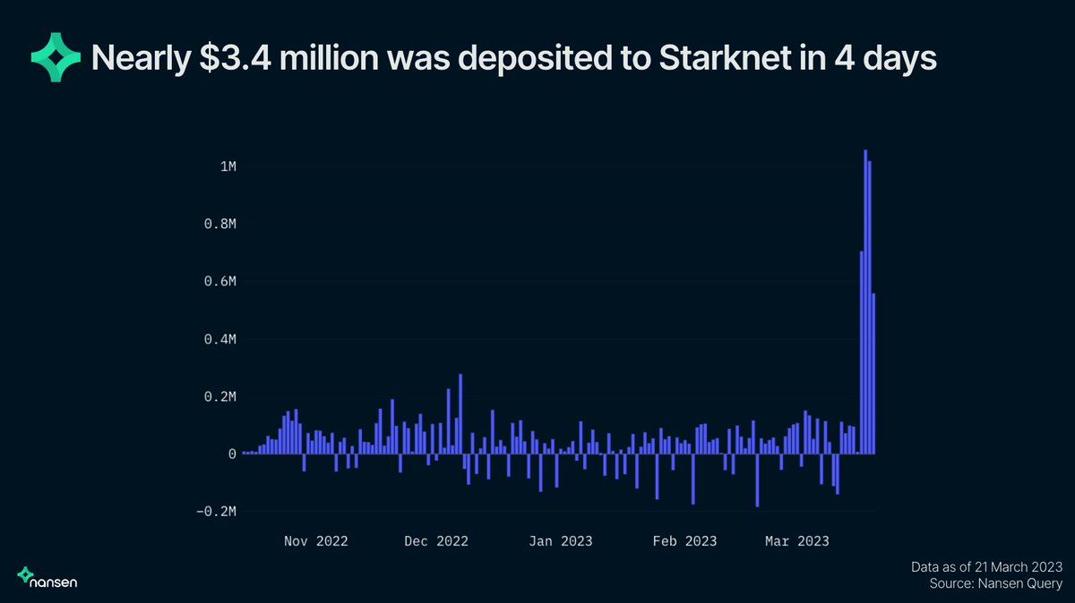 nansen_ai's tweet photo. 📈 We are seeing a significant increase in net inflows/deposits to @Starknet too
Since March 17, almost $3.4 million has been deposited 📈
Data: #NansenQuery https://t.co/gaIPGalvwq