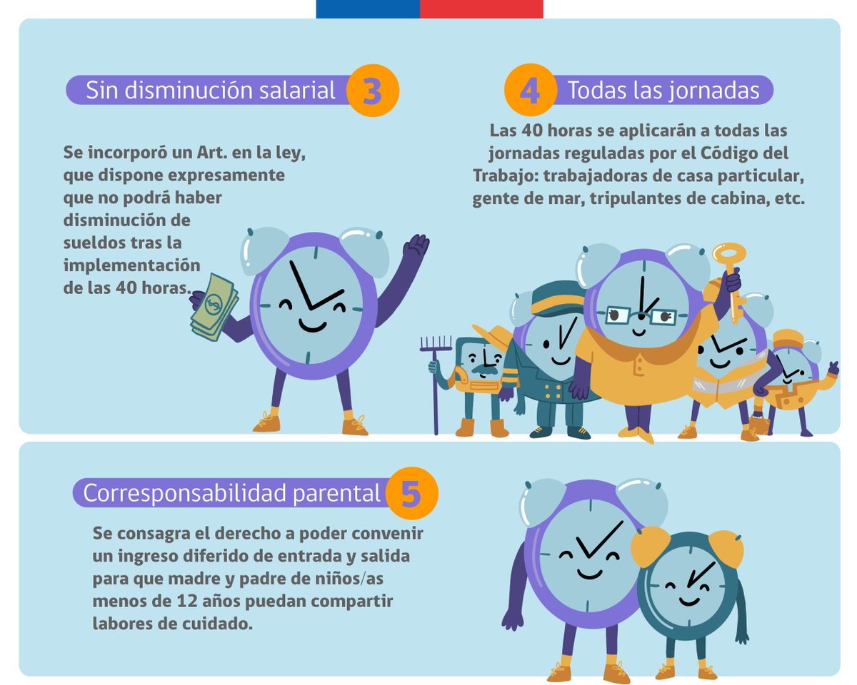 GobiernodeChile's tweet photo. Además,  las #40Horas se aplicarán sin disminución salarial a todas las jornadas del Código del Trabajo, y con corresponsabilidad parental👇🏽 https://t.co/OYT0WDr7Sg