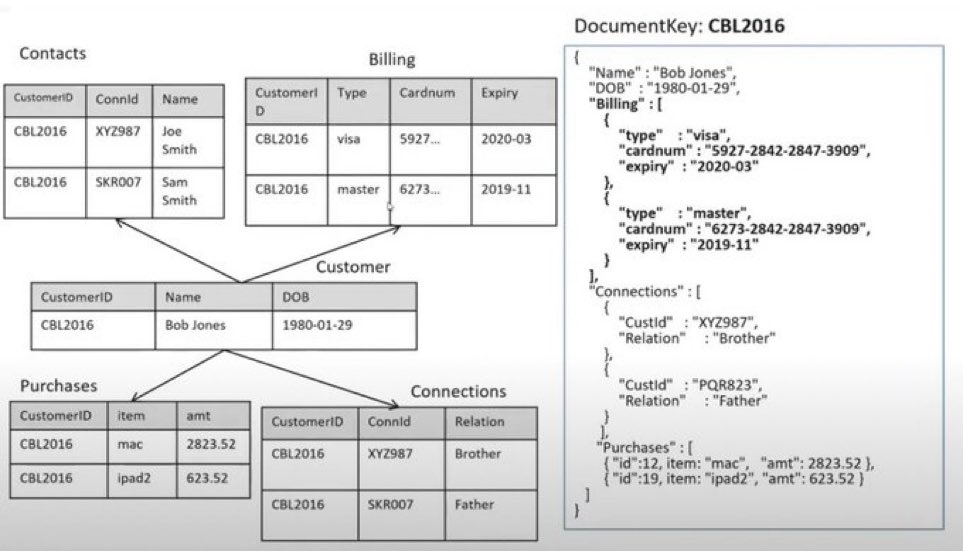 Good visual of the data in a relational database vs a JSON document database