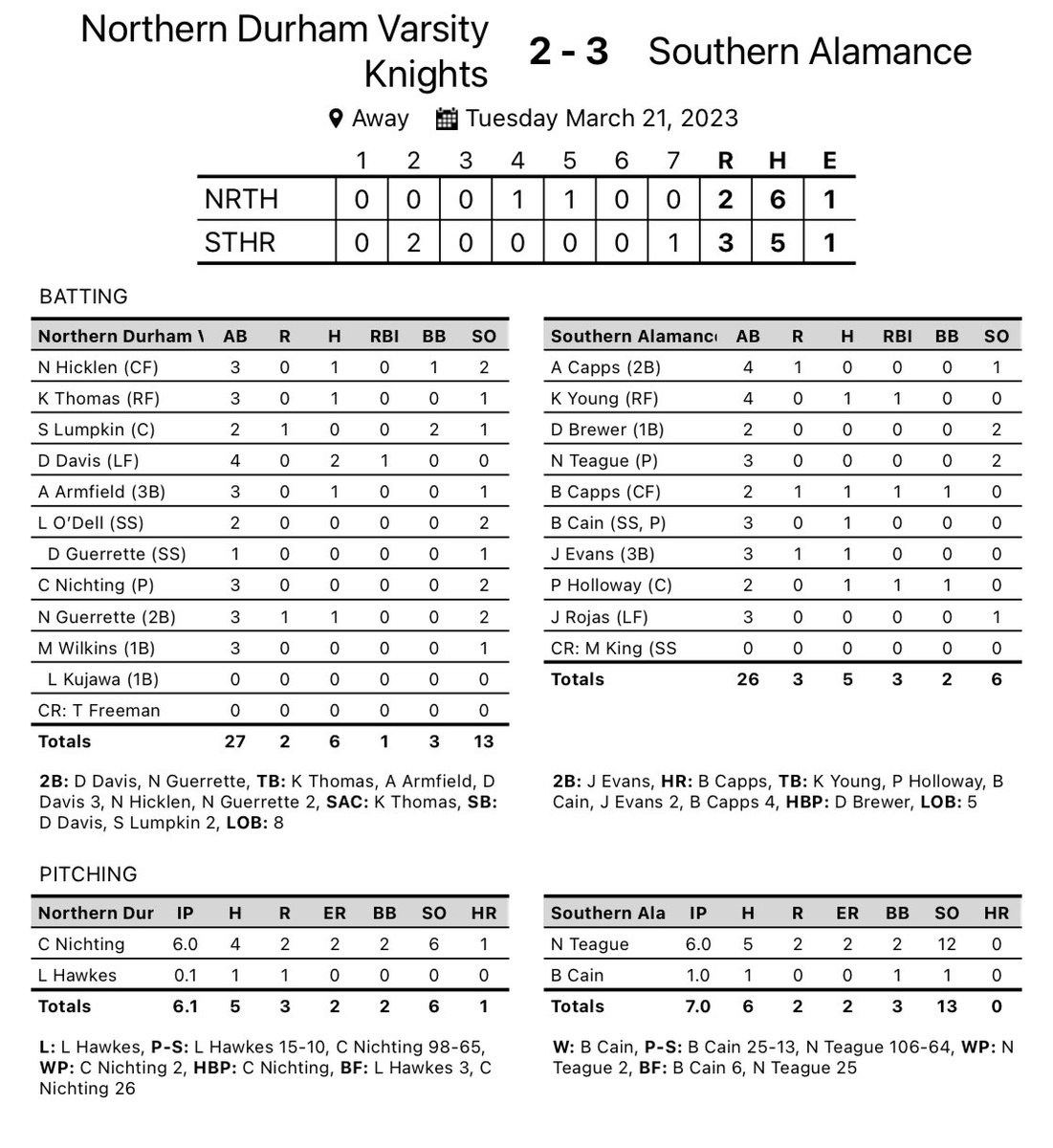 Lost a tough one, but tons of fight and heart 💪

🔵Chris Nichting 6IP ND 2ER 6K 
🟡Darius Davis 2-4 2B RBI
🔵Noah Guerrette 1-3 2B R
🟡Kyle Thomas 1-3 S

<a href="/chrisnichting21/">chris</a> <a href="/DariusDavis0/">Darius</a> <a href="/noah_guerrette/">Noah Guerrette ✞</a> <a href="/Kyle_Thomas11/">Kyle Thomas</a> <a href="/PrepBaseballNC/">Prep Baseball North Carolina</a> <a href="/IMPACTBASEBALL_/">Impact Baseball</a> <a href="/HighSchoolOT/">HighSchoolOT</a> <a href="/NC_MaxPreps/">North Carolina MaxPreps</a>