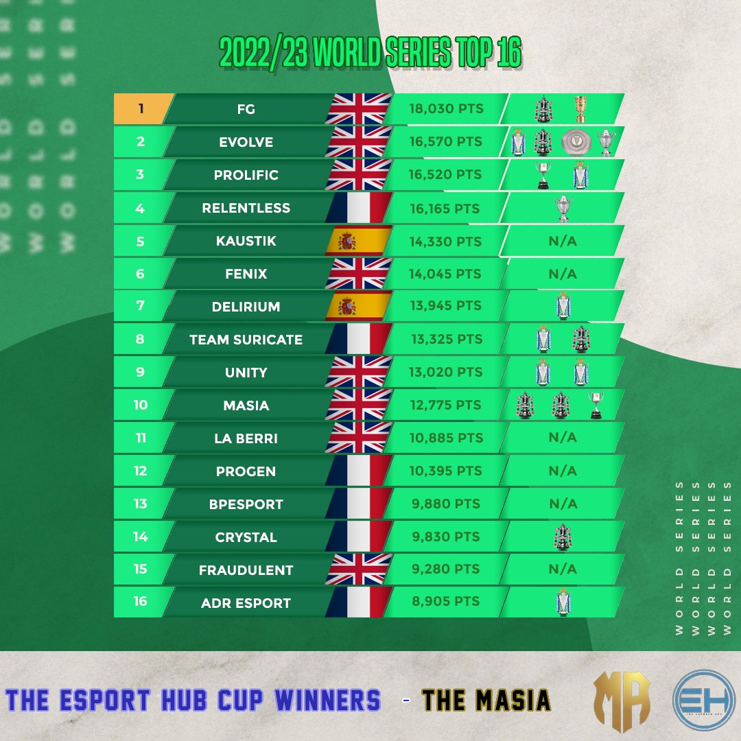 🌍 The Pro Clubs 22/23 World Series - Leaderboard Updated as of 22/03/23 🌍

🦒 @MasiaFIFA take home <a href="/TheEsportHub/">ESHUB</a> Pro Clubs Cup after they defeat @vlgdelirium in the final!

🔼 <a href="/EvolveFIFA_/">Evolve Football 🇧🇷</a> chasing down the #1 spot!

🇫🇷 <a href="/AdReSport_/">AdR Esport</a> creep back into the Top 16!

📅 Back next week