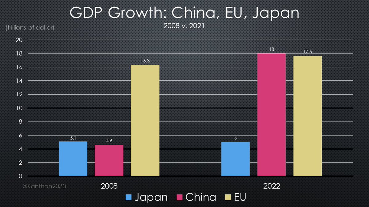Japan's GDP today is the same as it was in... 1994! And the EU has also entered a similar stagnation -- its economy has been virtually flat since the 2008 financial crisis.

This is what happens when you are too close to the US. But having not understood what is happening to them…