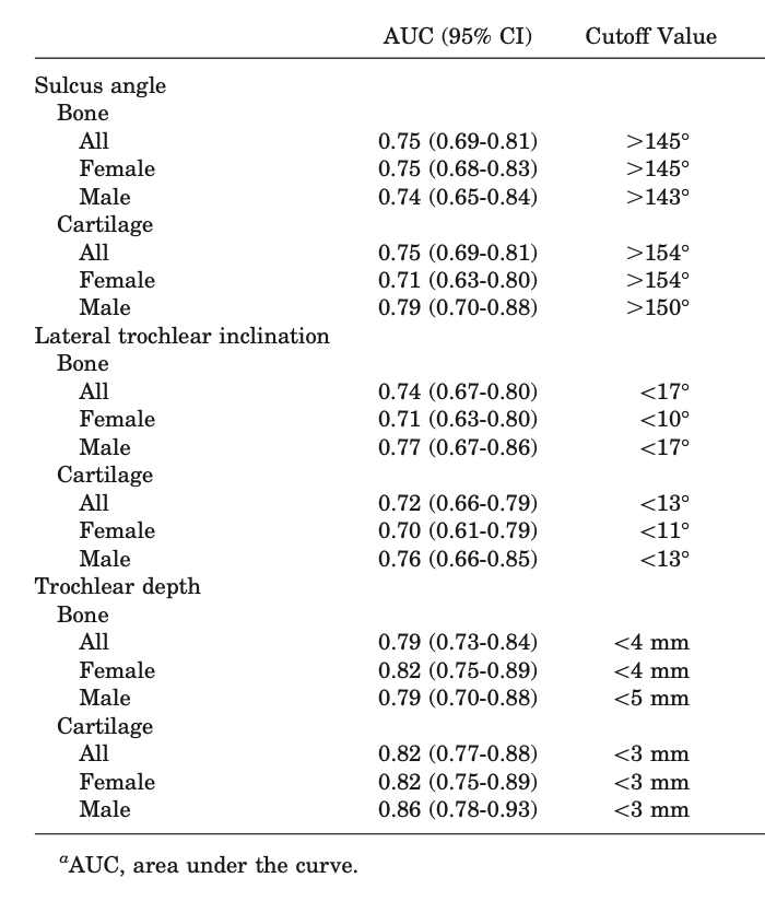 Our  recent study in @AJSM_SportsMed found that in #MRI measurements used to diagnose #TrochlearDysplasia, thresholds for abnormal values differed between males &amp; female knees

This suggests that #SexSpecific criteria should be considered in the treatment of #PatellarInstability