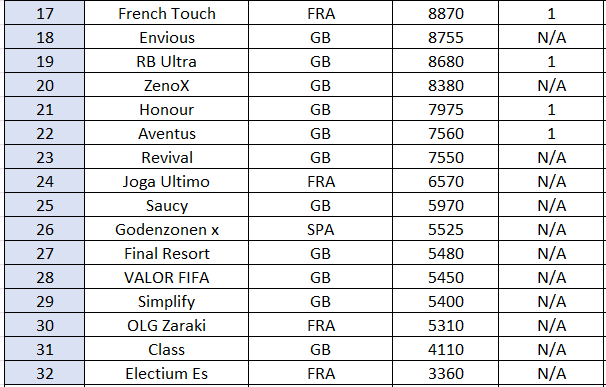 @MasiaFIFA <a href="/TheEsportHub/">ESHUB</a> @vlgdelirium <a href="/EvolveFIFA_/">Evolve Football 🇧🇷</a> <a href="/AdReSport_/">AdR Esport</a> The Play-Off Spots 👇