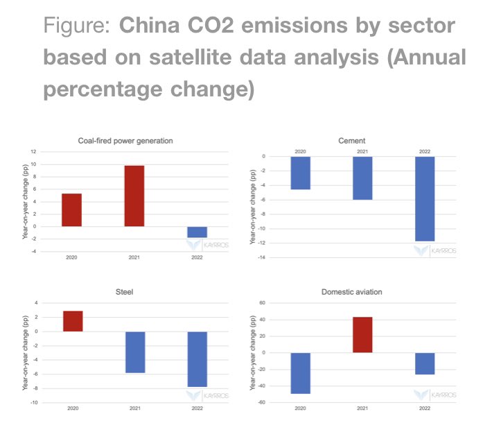 antoine_halff's tweet photo. Did world CO2 emissions go up in 2022? The @IEA thought so in a recent report . Satellite imaging suggests it’s not so clear. Let’s look at the evidence. https://t.co/DRVwWbFq0t