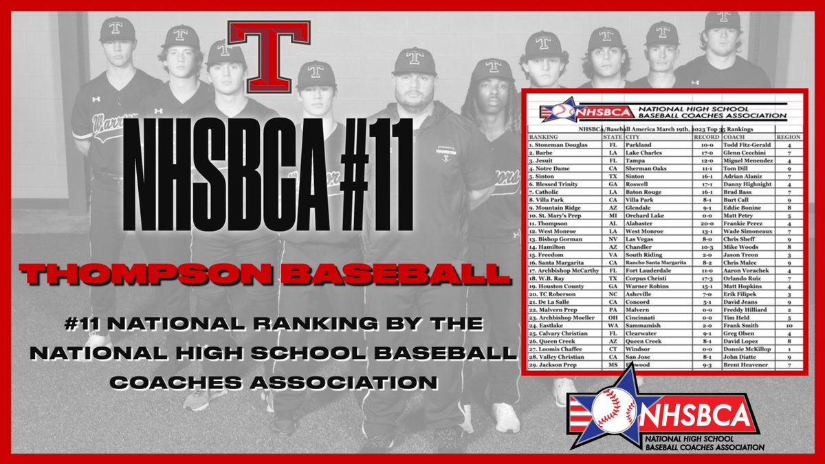 Thompsonbaseba1's tweet photo. Awesome Accomplishment for our WARRIOR BASEBALL TEAM! 
Keep putting in the work EVERYDAY! #RTM
@HighSchoolBCA
@AHSAAUpdates
@MaxPreps
@PBR_Alabama
@AlecEtheredgeSC https://t.co/EkQzFed0gg