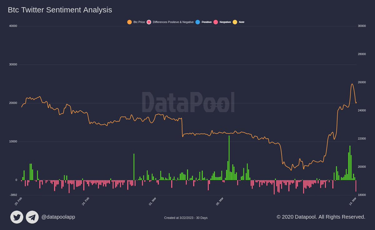 datapoolapp's tweet photo. Btc Twitter Sentiment Analysis 

Last 30 Days
#btc #bitcoin #cryptocurrency
More Detail
👉https://t.co/iiYqSFSXOh https://t.co/zGfXoKfjFg