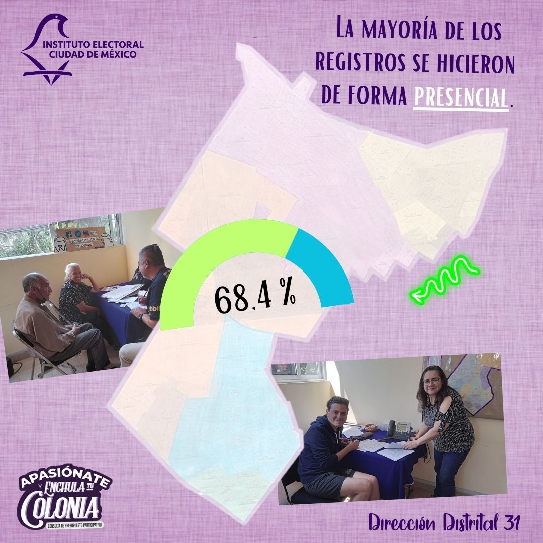 Distrito31IECM's tweet photo. 🧶Más del 60% se registró de forma presencial. 💻🖱️🏢
La modalidad presencial estuvo garantizada por todas las personas que integramos el equipo de la #DD31 📝👩🏻💻👨🏿💻
#TrabajoEnEquipo
#SomosDD31
👏🏼😁 https://t.co/AwkDZ6NIkS