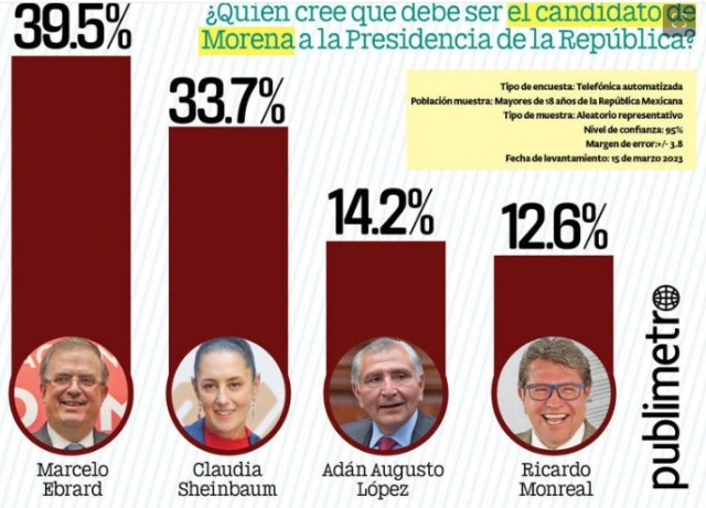 NoresteDigital's tweet photo. 📢#Entérate

@M_Ebrard encabeza preferencias por #Morena y los otros partidos

https://t.co/Owh4ZCLldE
#Tamaulipas #Durango #NLD #FelizMartes #CdVictoria #Tampico #CDMX #Monterrey #NuevoLeón #Texas #Veracruz #Guadalajara #Jalisco #Saltillo #Coahuila #21deMarzo @avanzada_n https://t.co/eDBv7yIUoW