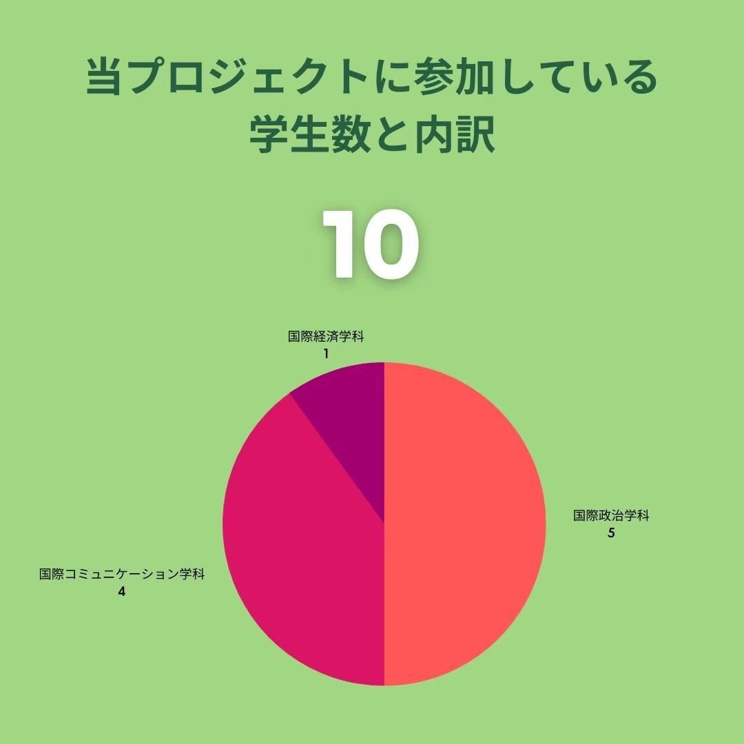 iEARN_SIPEC_22's tweet photo. 青学のiEARNは２つのプロジェクトに分かれています！

#jearn #国際NGO #国際協力 #peace https://t.co/oOMOjtfirH