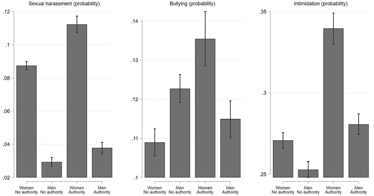 chrisuggen's tweet image. New! Study of 100,000 workers in Dutch organizations finds that women in authority positions are the most likely of all gender/authority groups to report experiencing workplace sexual harassment, bullying, and intimidation.  @dstojmenovska in @Gend_Soc journals.sagepub.com/doi/full/10.11…