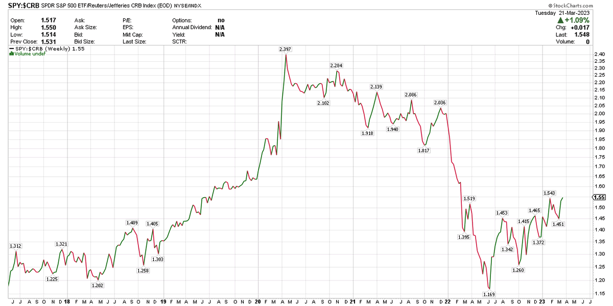 FustAaron's tweet photo. Stocks $SPY new 52-week highs relative to Commodities $CRB https://t.co/zqCRxtE2Gp