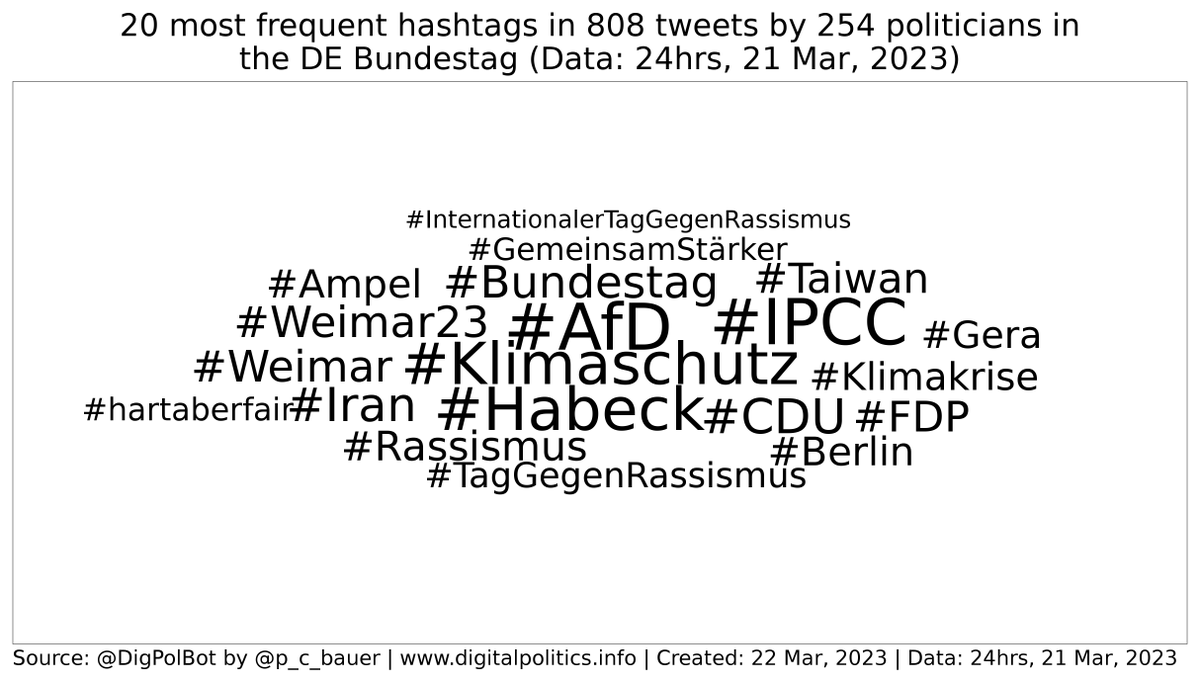 DigPolBot's tweet photo. Daily stats 1 (#Bundestag): Yesterday's 6 most frequent hashtags used by MPs: #Klimaschutz (17), #Habeck (15), #AfD (14), #IPCC (14), #Bundestag (10), #Weimar23 (9). #Bundestag #bot https://t.co/RC6831rhp2
