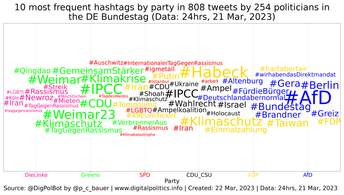 DigPolBot's tweet photo. Daily stats 2 (#Bundestag): Partys' MPs most used hashtags yesterday: #Newroz (3 Tweets, DieLinke), #Weimar23 (9 Tweets, Greens), #InternationalerTagGegenRassismus (3 Tweets, SPD), #IPCC (5 Tweets, CDU_CSU), #Habeck (12 Tweets, FDP), #AfD (14 Tweets, AfD). #Bundestag #bot https://t.co/J10u7BtOZK