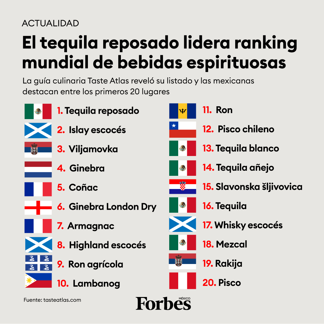 Forbes_Mexico's tweet photo. Estas son las mejores bebidas espirituosas del mundo 🥂

México obtiene cinco puestos dentro del top 20 de Taste Atlas. ¿Cuál es tu favorita? https://t.co/5IT8DzBFSo