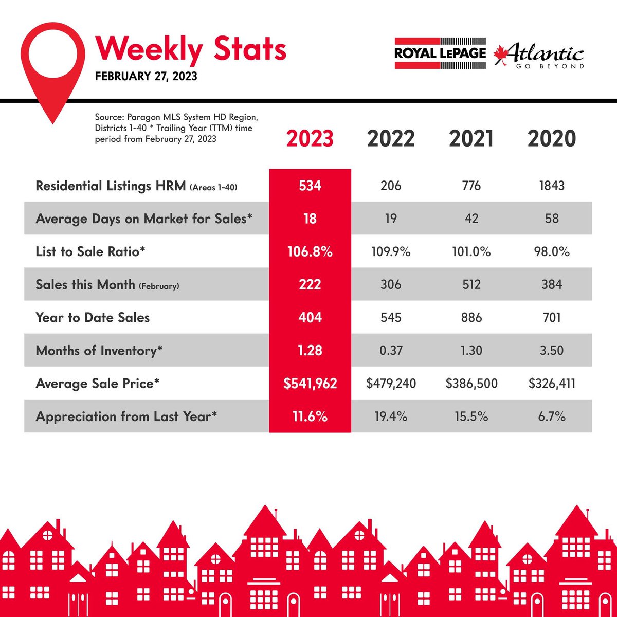 jacktluke's tweet photo. Weekly stats! #Halifax #Dartmouth #NovaScotia #HalRE https://t.co/zicTydDIfa