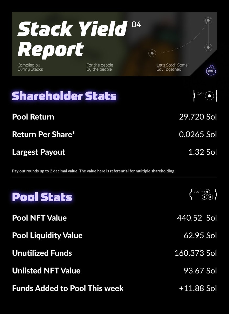 bunnystacksNFT's tweet photo. 4th week of straight stacking.
Nothing can stop us we all the way up! https://t.co/v0xbIYRNmS