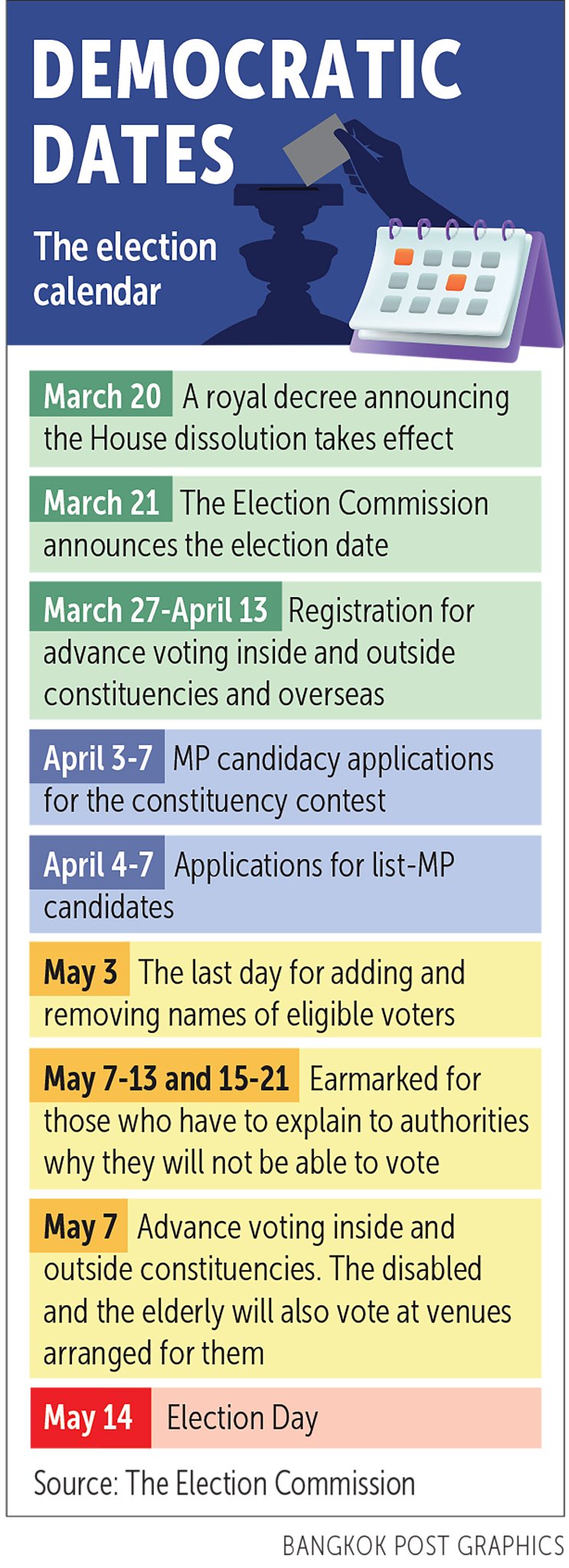 Bangkok Post On Twitter Bangkokpost The Election Commission Has Set